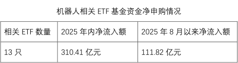 ETF年内“揽金”超310亿元，机器人赛道回调，是行情熄火吗？