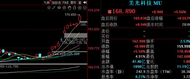 A股，3600家个股翻绿！上海建工，刚刚跌停