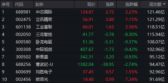 A股午评：创业板指涨0.16%，光刻机概念股延续强势