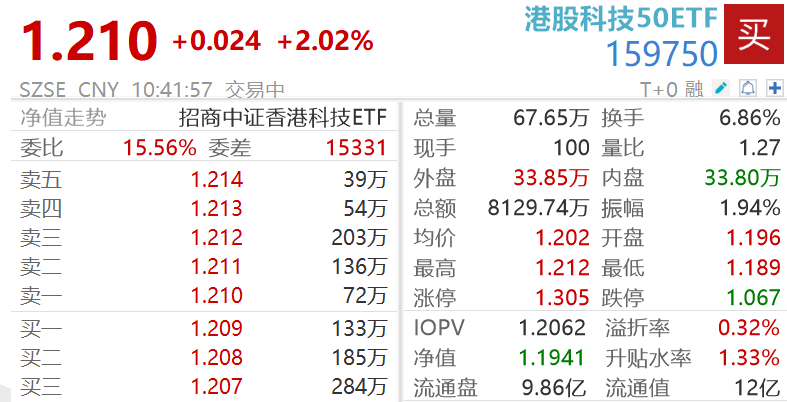 港股芯片、智能汽车、互联网概念集体走强！港股科技50ETF（159750）涨超2%，融资余额创新高