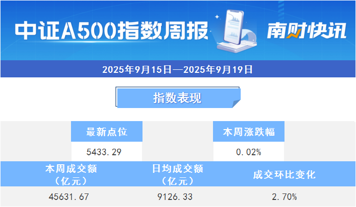 A500指数本周微涨0.02%，国联安、兴业基金领涨丨A500ETF观察