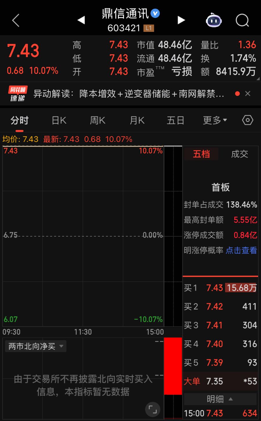 一字涨停！鼎信通讯回应涉阿里平头哥业务，上交所发出监管警示