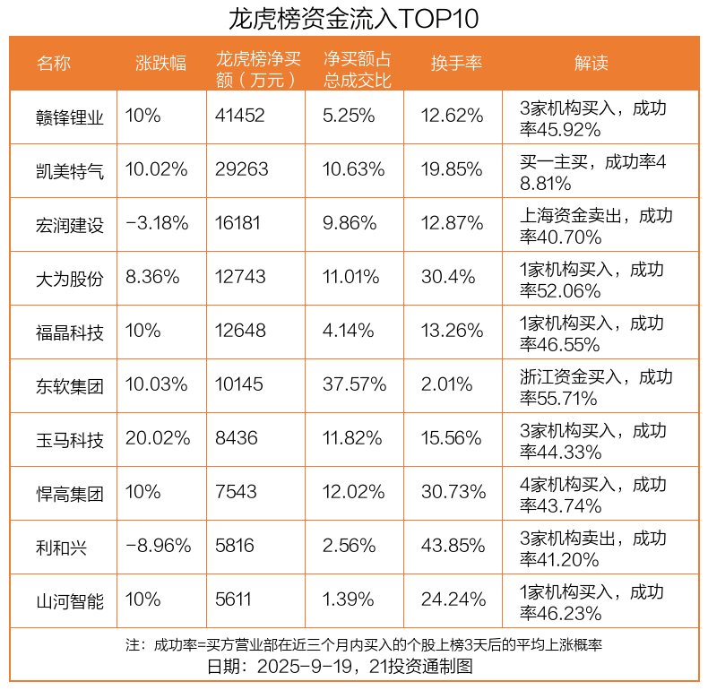 4.15亿元资金抢筹赣锋锂业，机构狂买赣锋锂业丨龙虎榜