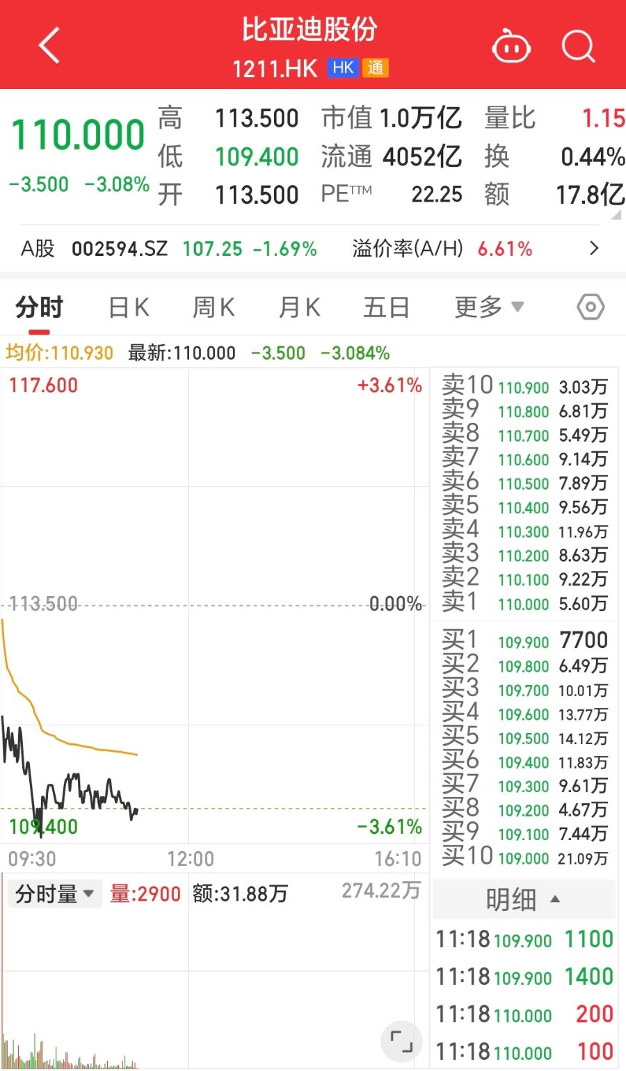 持有期间涨幅约40倍！巴菲特清仓后，比亚迪回应
