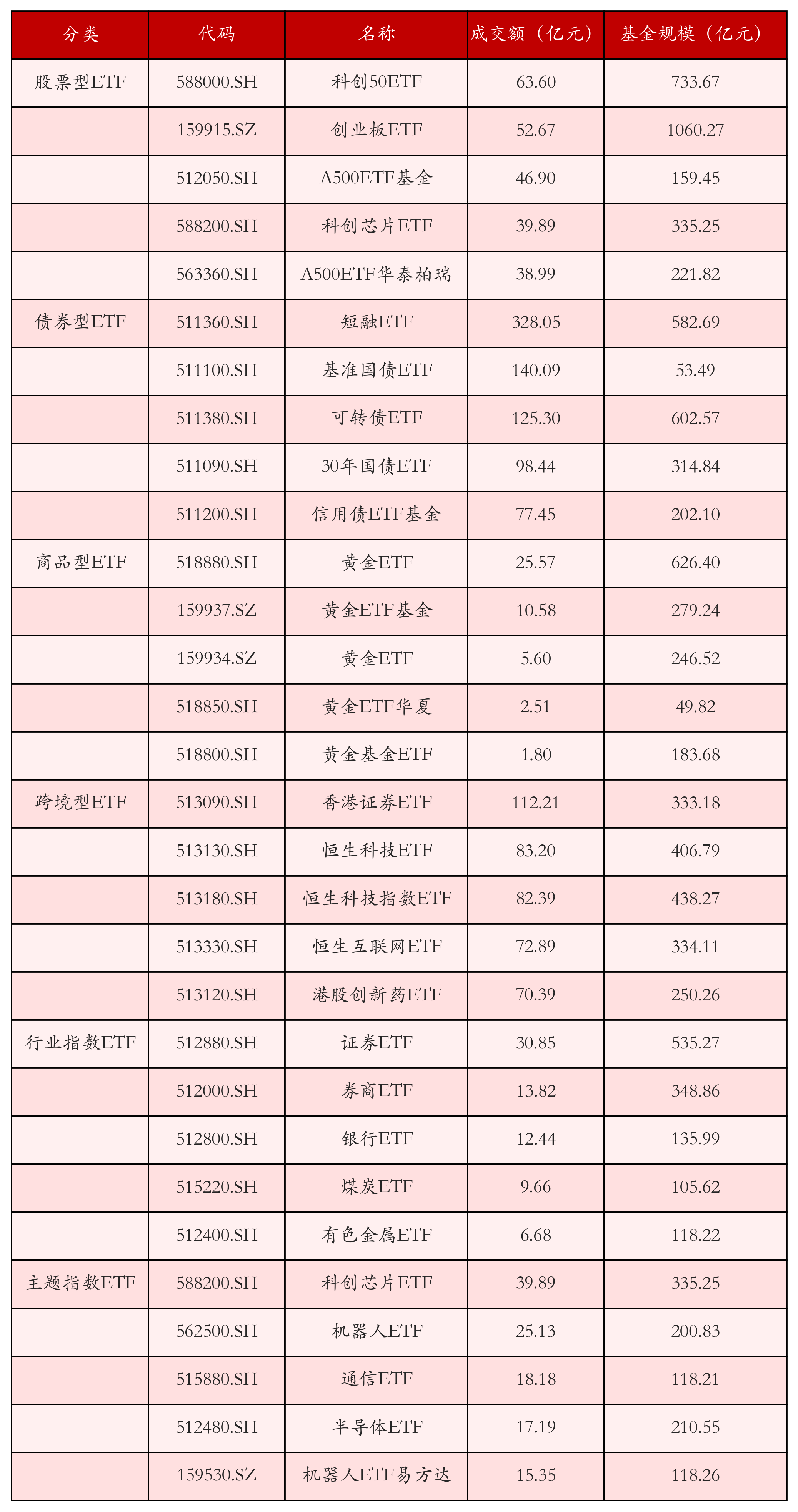 不同类别ETF成交情况