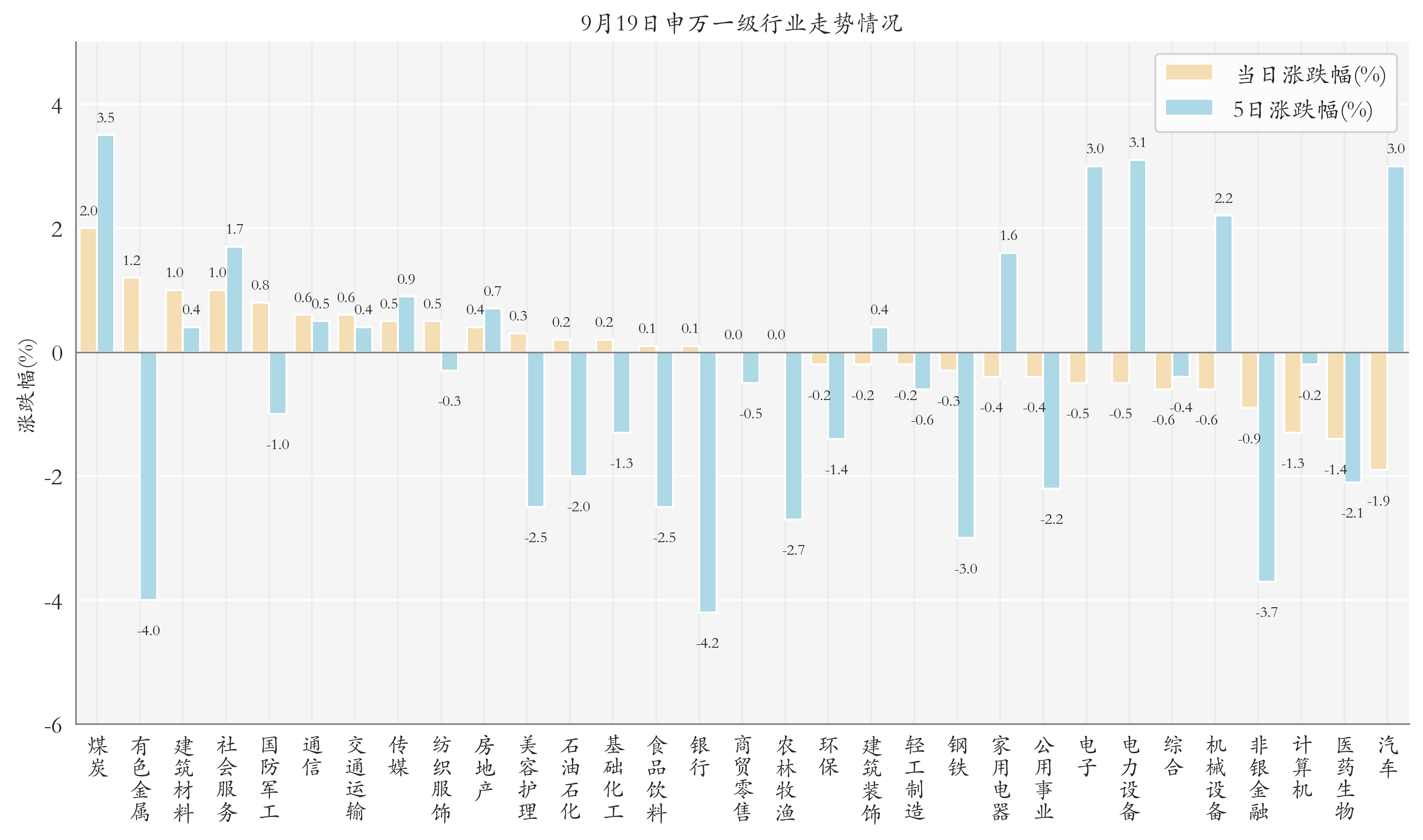 申万一级行业指数情况
