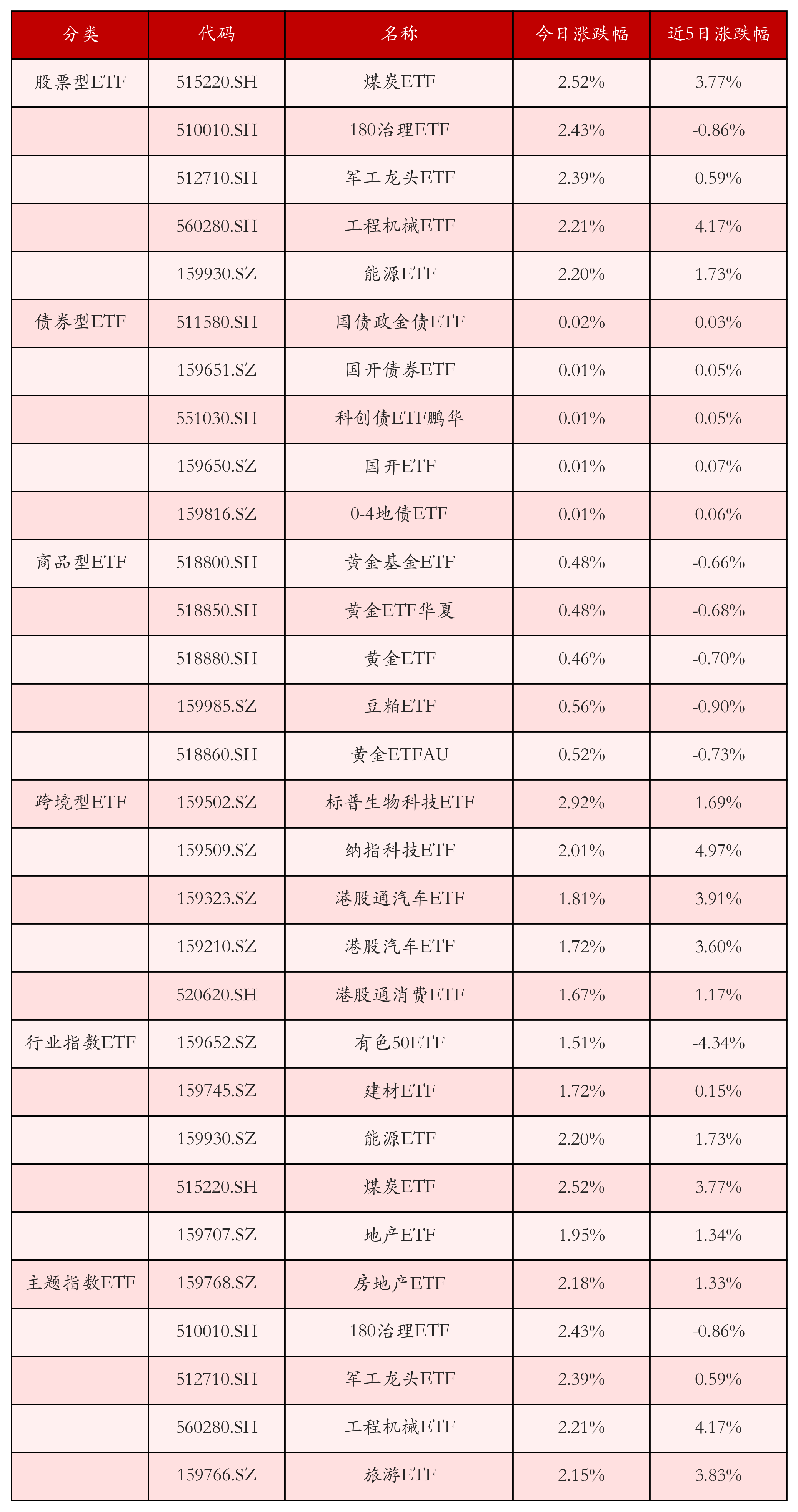 不同类别ETF涨跌幅top5