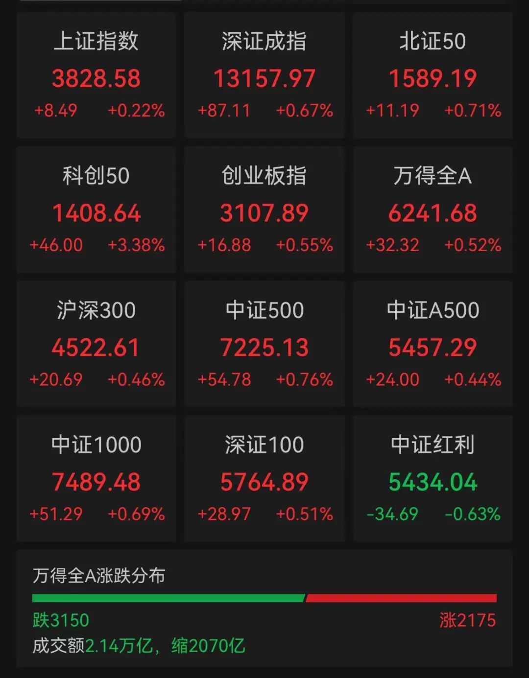科创50大涨，多只芯片股狂飙，虚拟货币超40万人爆仓