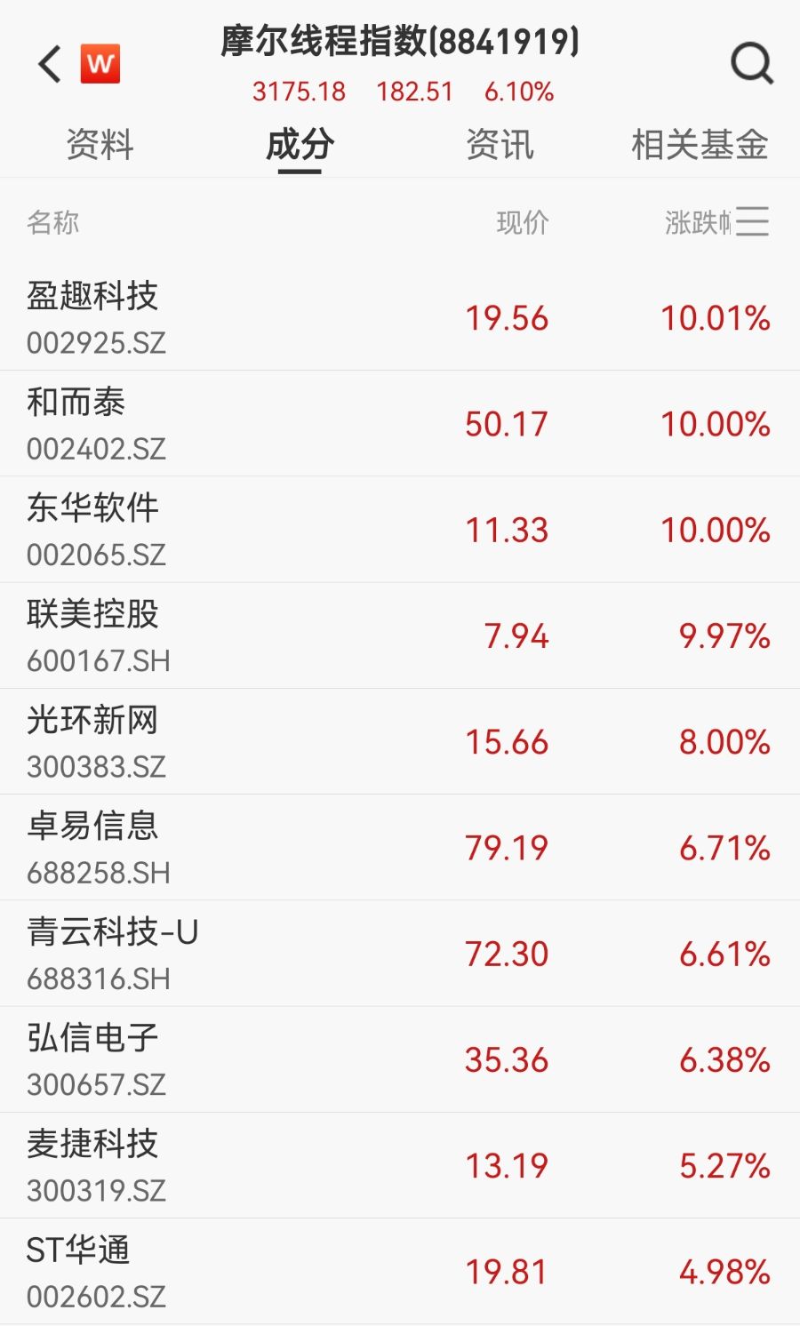 多股一字涨停！摩尔线程上会在即，参股公司名单曝光
