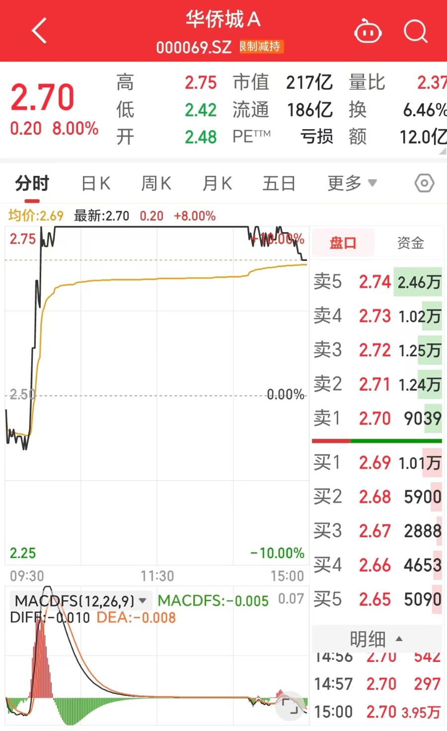 重组传闻刺激，华侨城A盘中涨停！回应来了