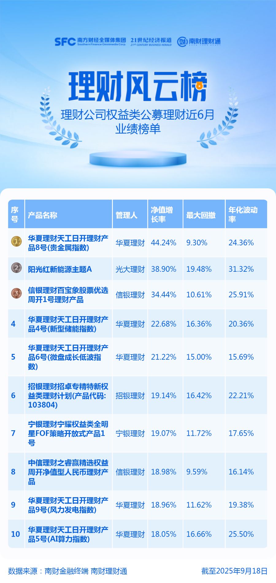 金价飙升带动黄金理财再次起飞，近半年涨44%！