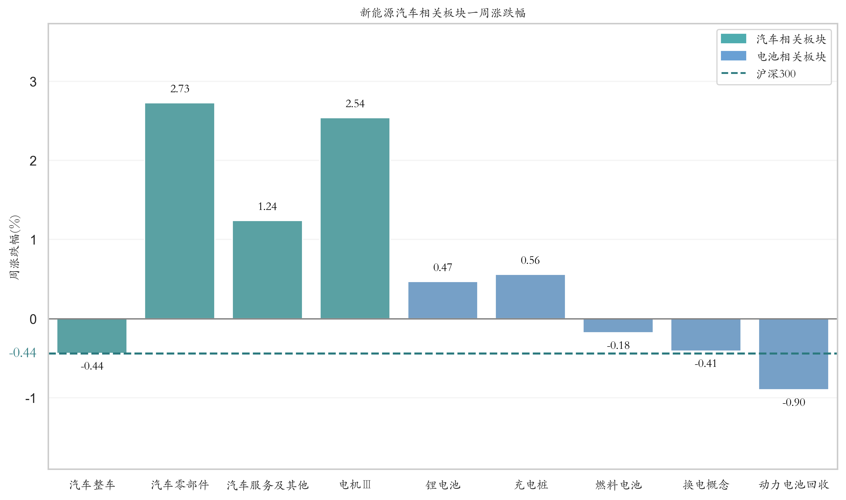 新能源汽车指数上涨1.09%，磷酸铁锂平均报价持平丨行业周报