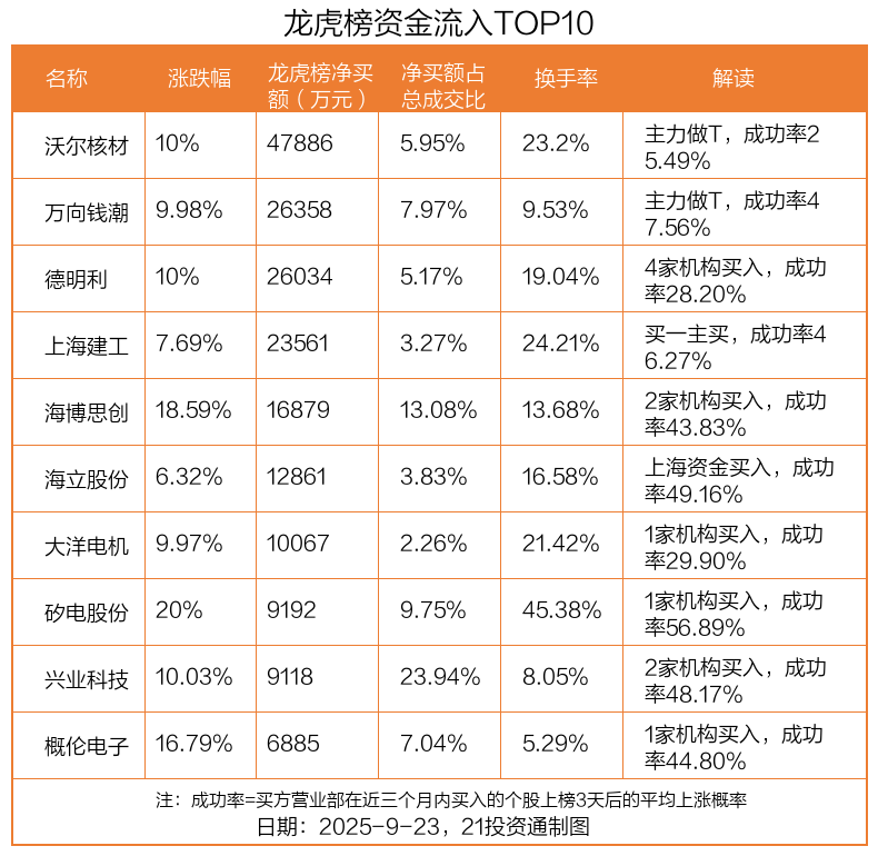 4.79亿资金抢筹沃尔核材，机构狂买德明利丨龙虎榜