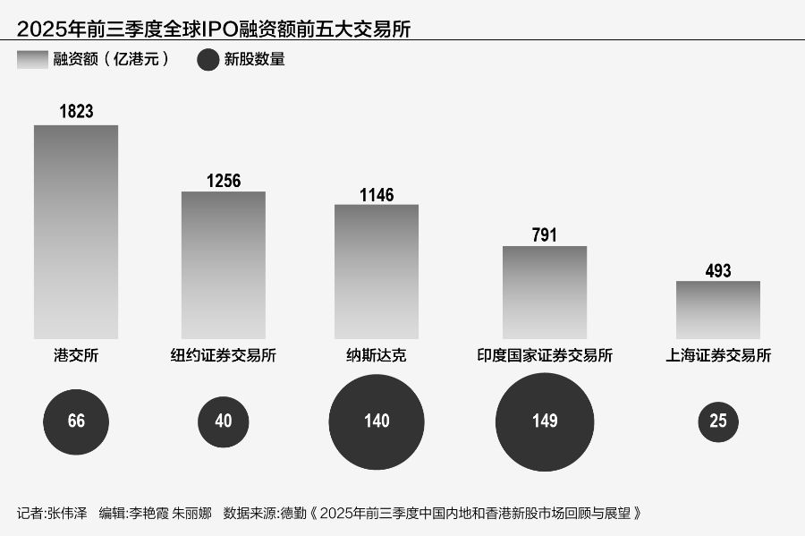 前三季度港股IPO集资额升228%，1823亿居全球集资首位