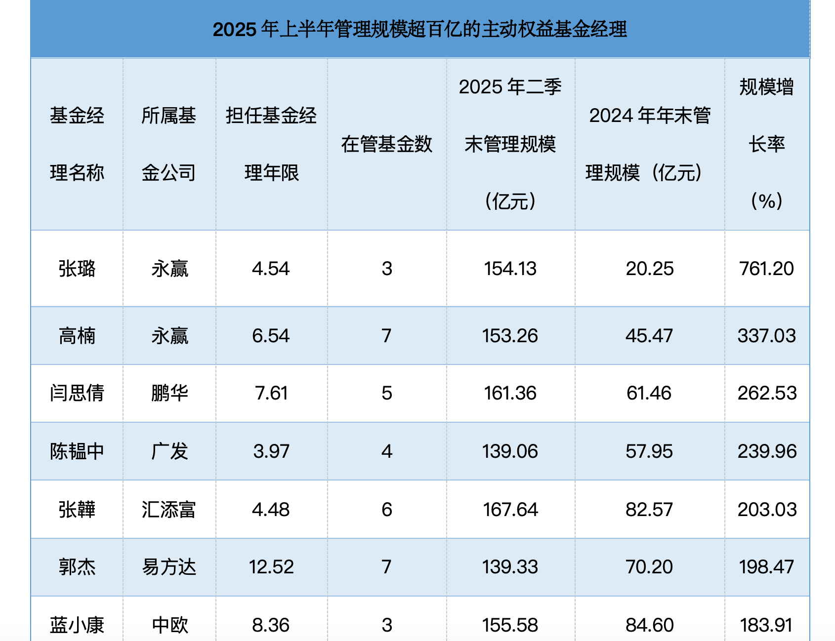 绩优基金吸金效应显著，15位基金经理晋级“百亿操盘手”