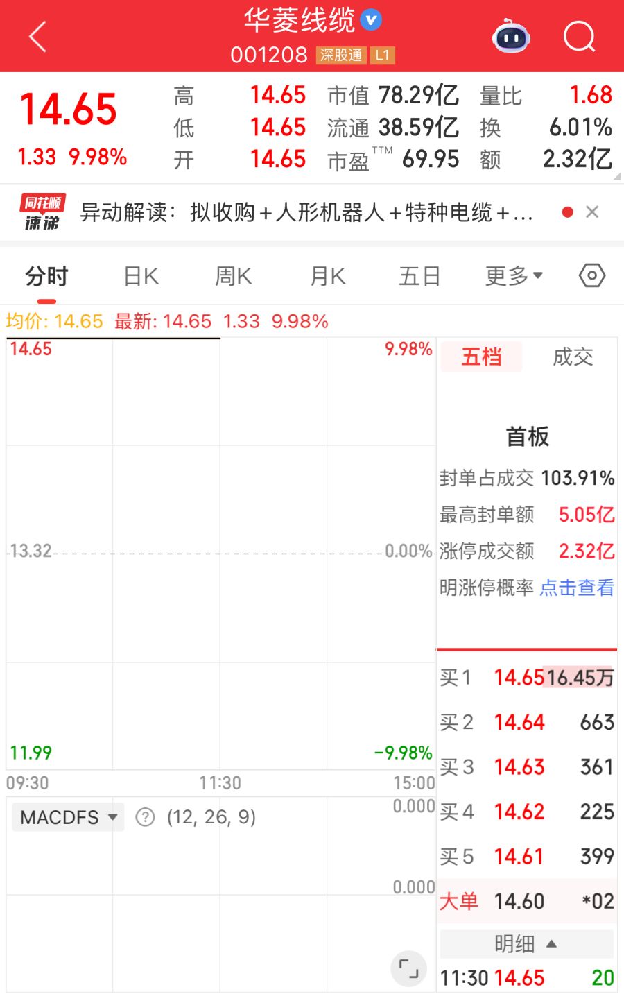 一字涨停！华菱线缆2.7亿收购加速切入机器人领域，公司回应