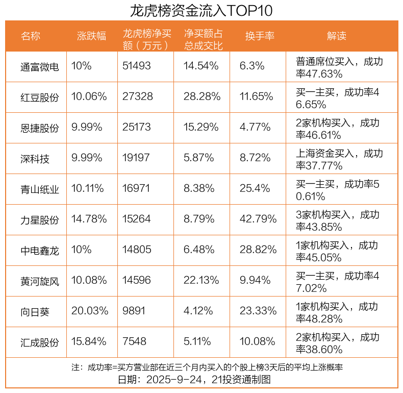5.15亿资金抢筹通富微电，机构狂买汇成股份丨龙虎榜