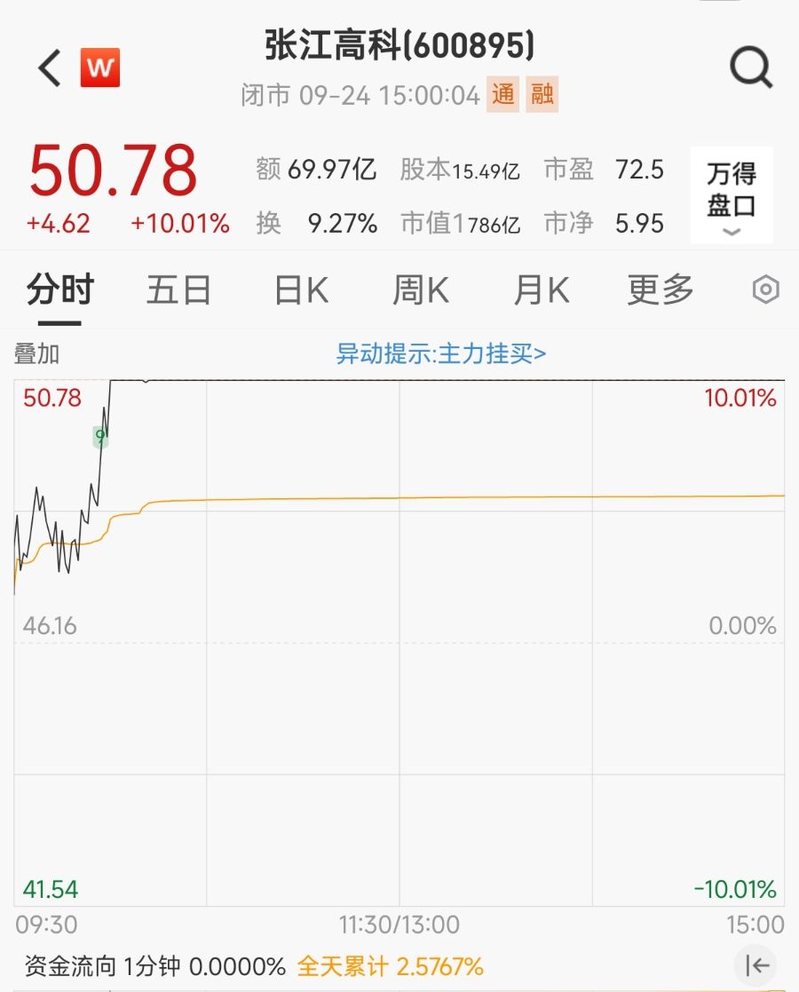 两连板张江高科，手握上海微电子超10%股权，还投资了这些企业