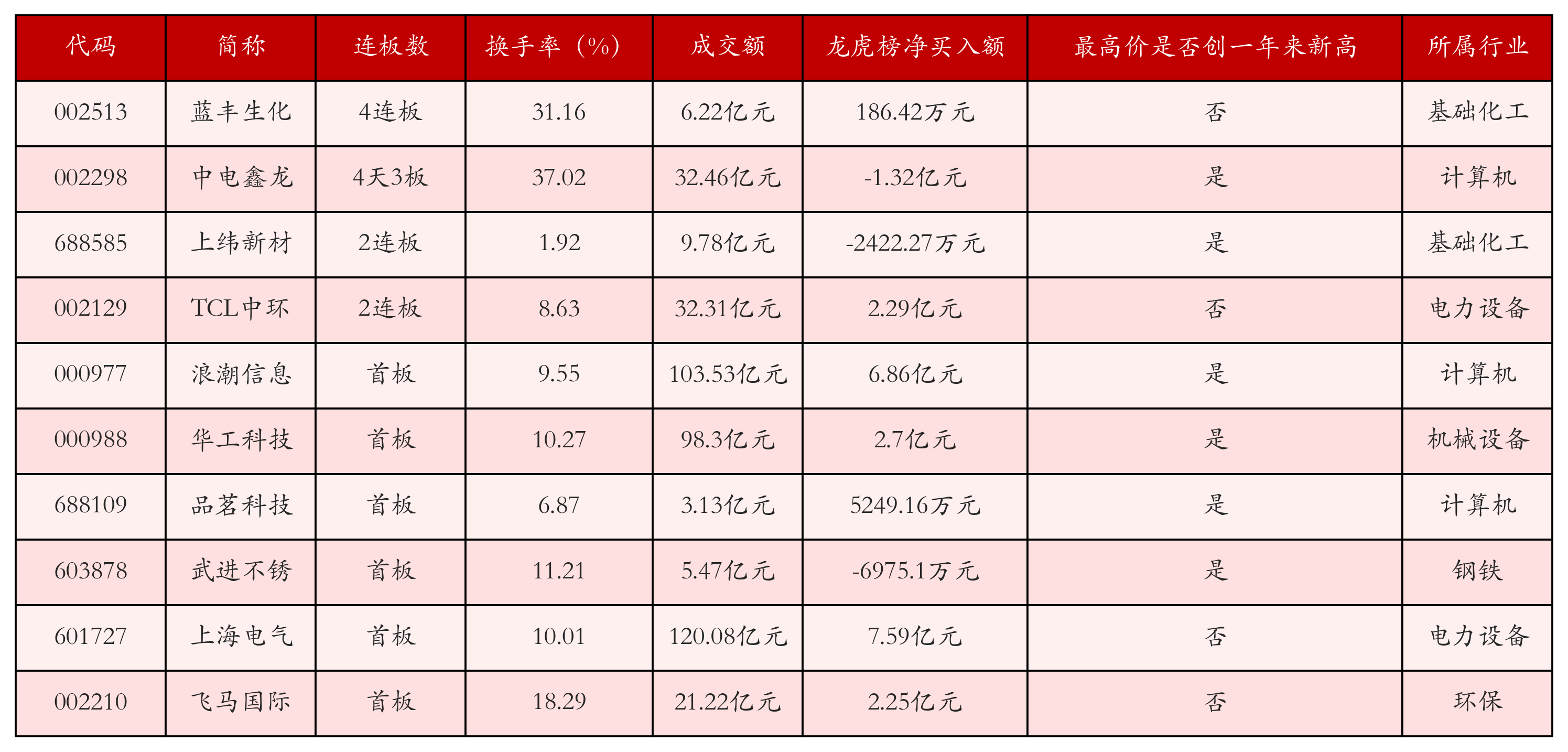 强势个股