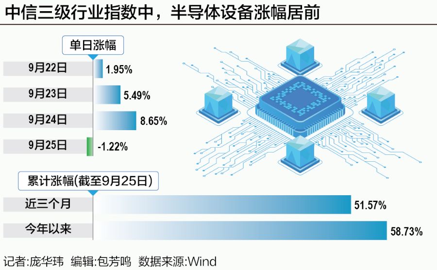 AI需求驱动，半导体设备板块半个月涨超30%