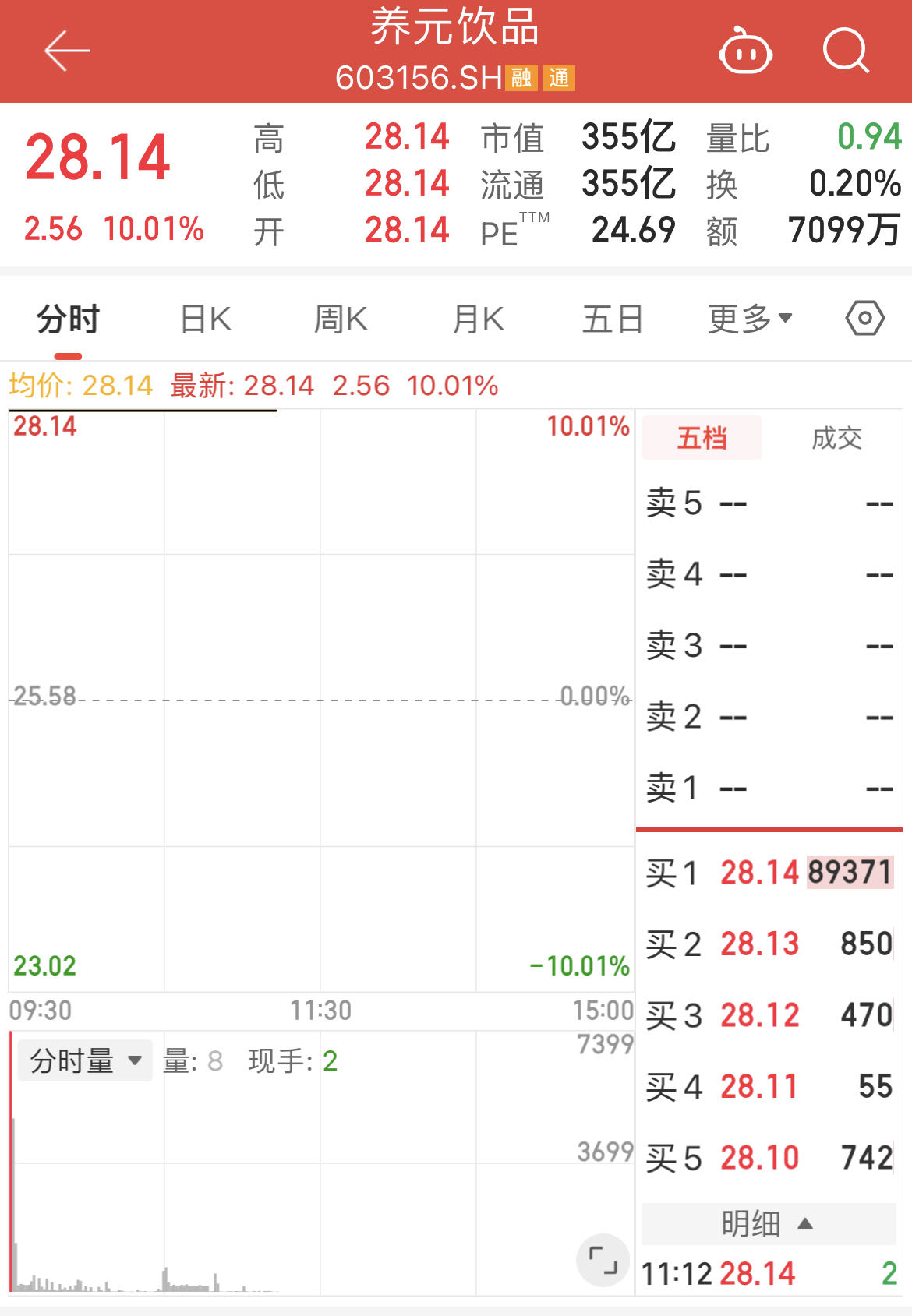 押注半导体！“六个核桃”三连板，养元饮品回应