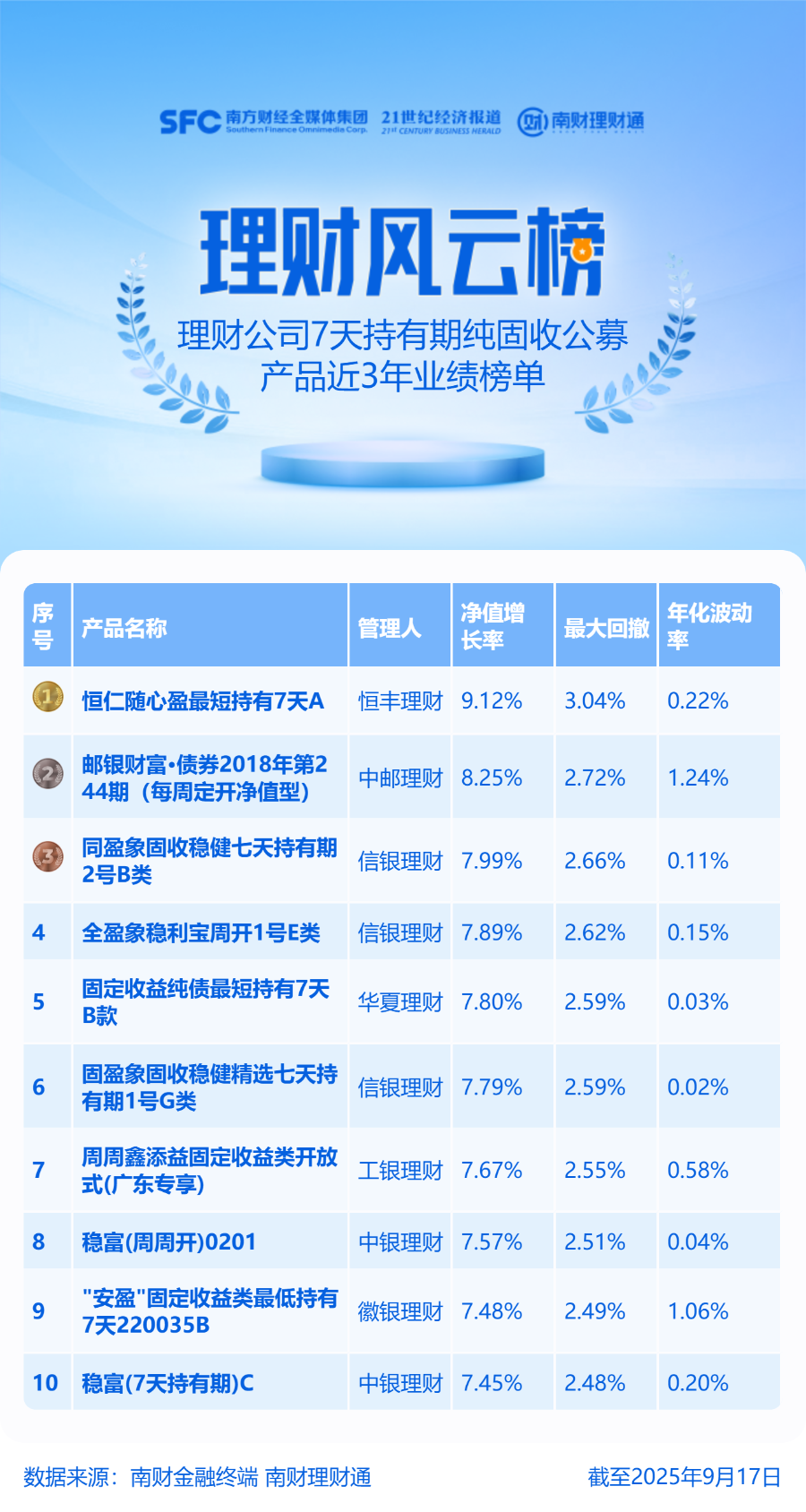 恒丰理财恒仁随心盈最短持有7天：三年领跑的“长跑冠军”