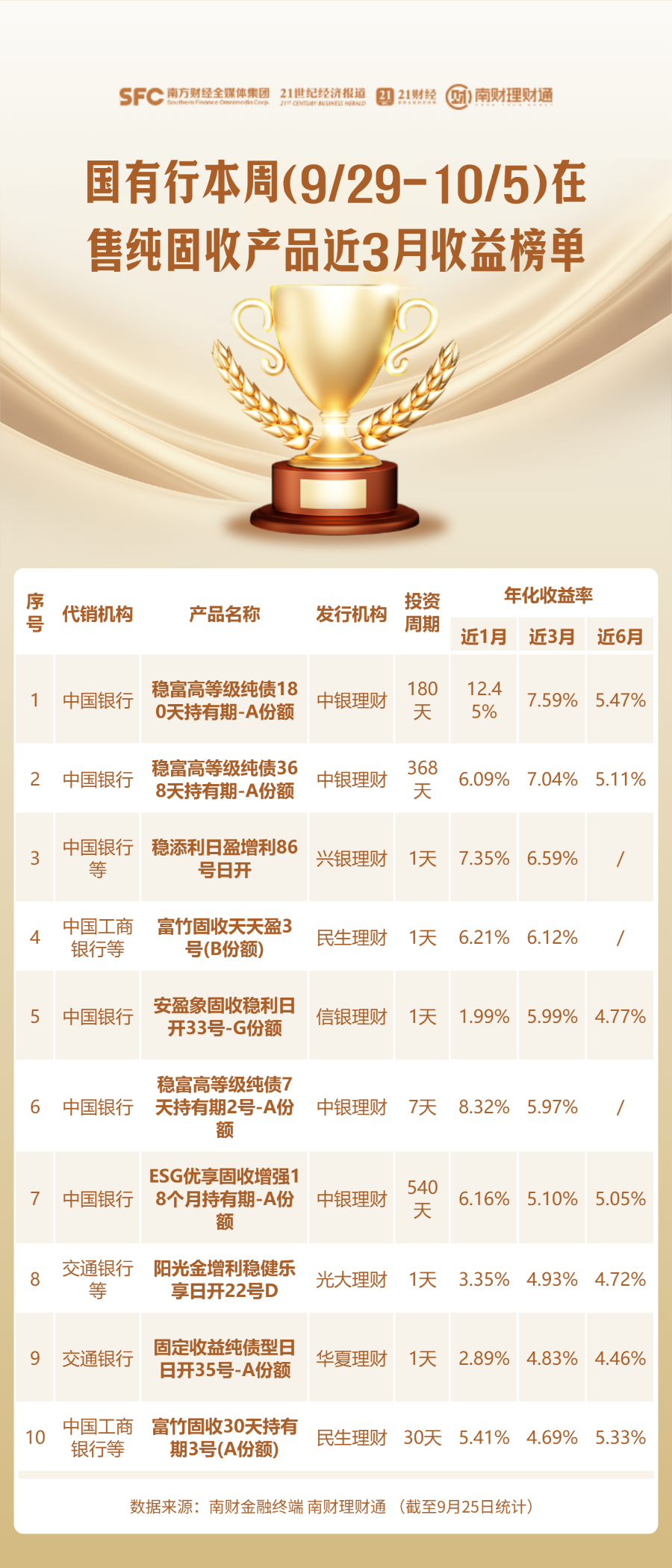 银行渠道本周在售纯固收理财产品榜单（9/29-10/5）