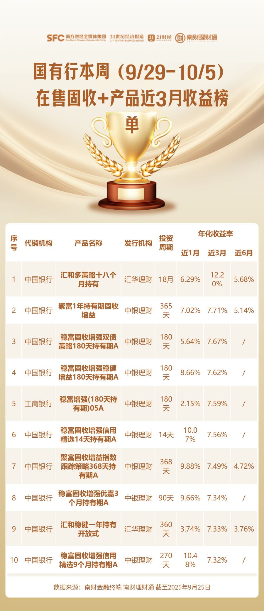 银行渠道本周在售“固收+”理财产品榜单（9/29-10/5）