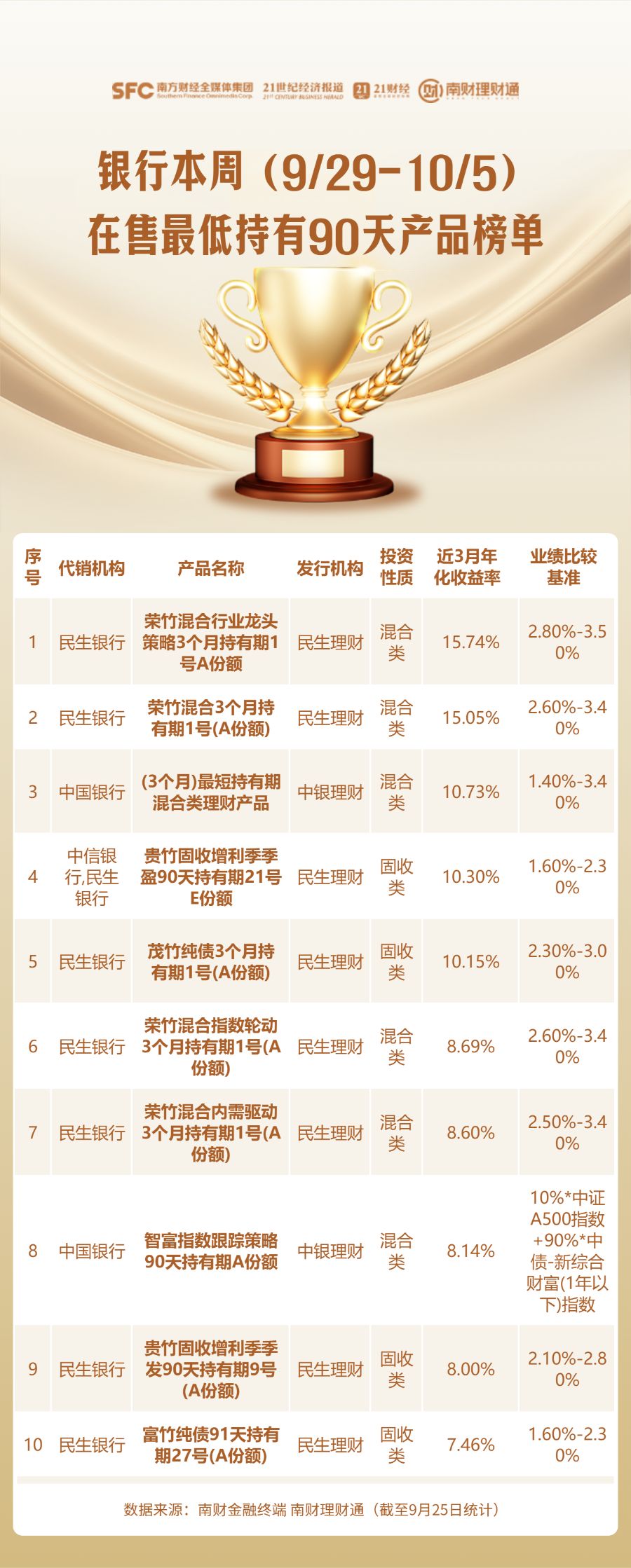 银行渠道本周在售最低持有期理财产品榜单（9/29-10/5）