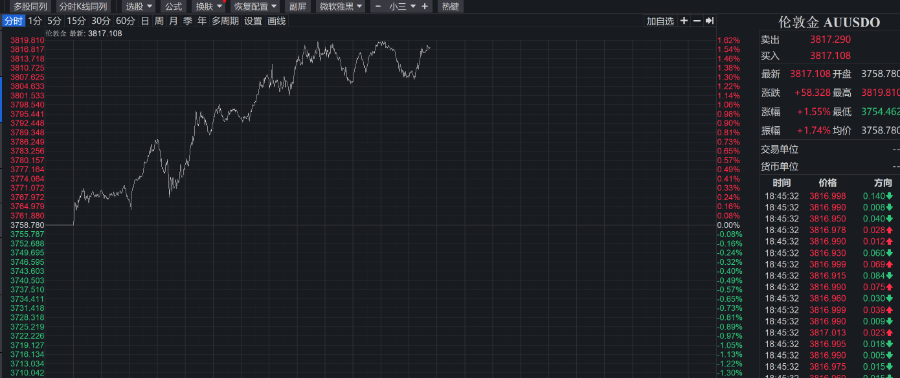黄金站上3800美元！年内37次创新高  多家珠宝店节前涨价