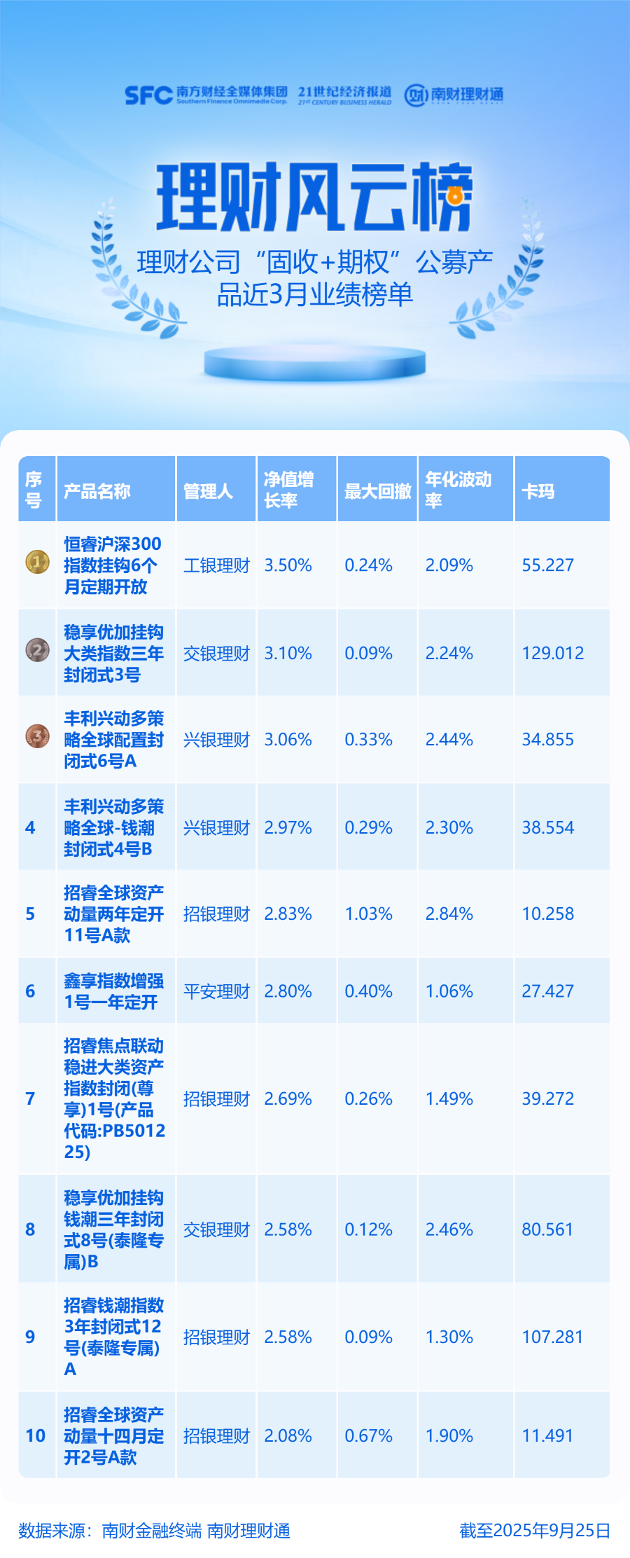 工银、交银、兴银3只“固收+期权”产品近3月净值涨超3%