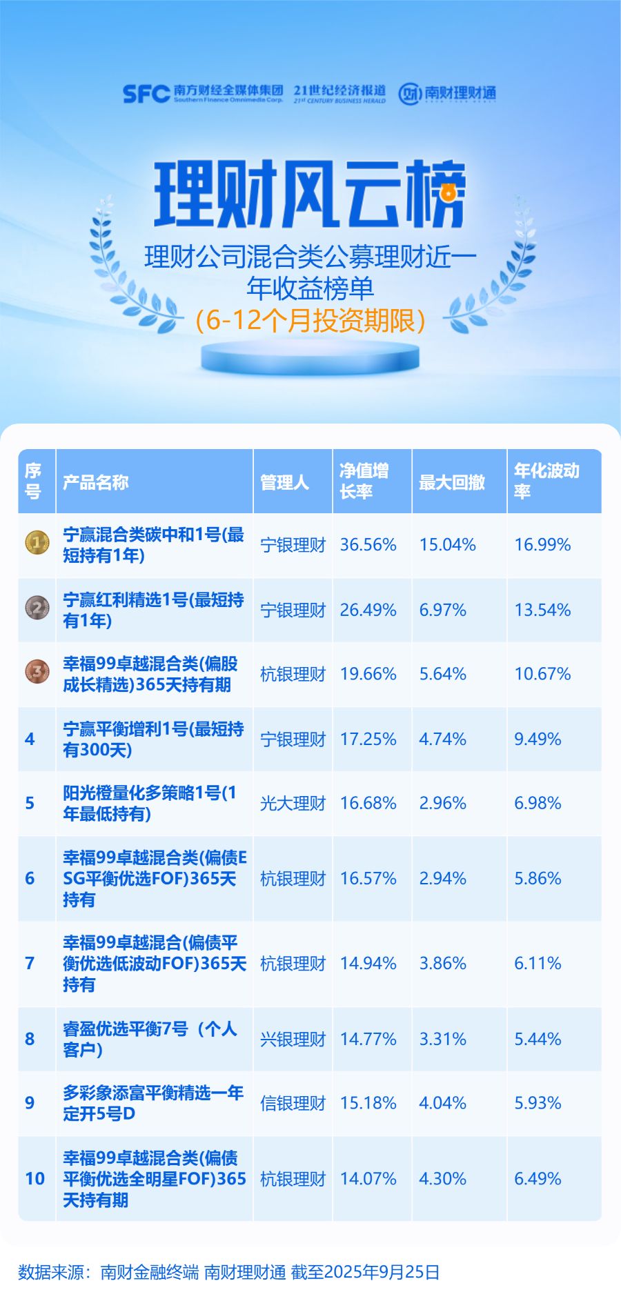 5家机构6—12个月期限混合类理财近一年收益率均值超10%