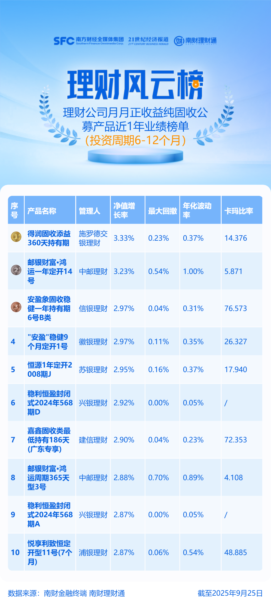 2只纯固收产品近1年收益超3%，合资理财子产品夺冠