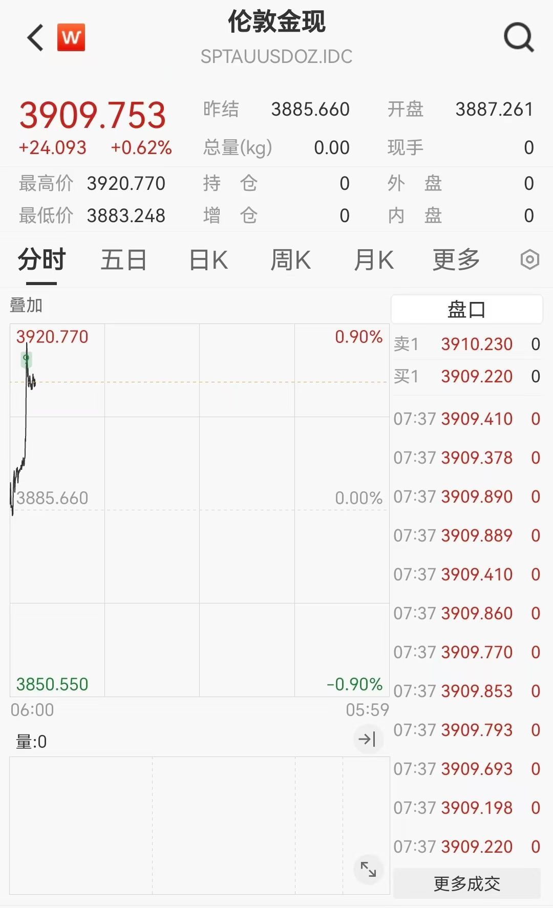 现货黄金首破3900美元，再创历史新高，多家珠宝店开启涨价