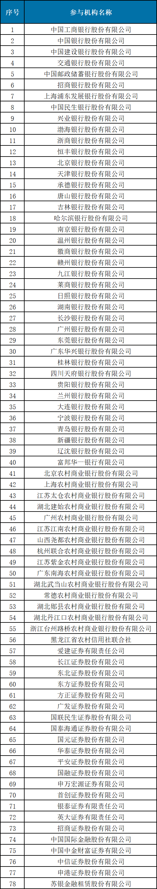 78家机构入场！集中债券借贷业务破冰，首日融券池规模破万亿