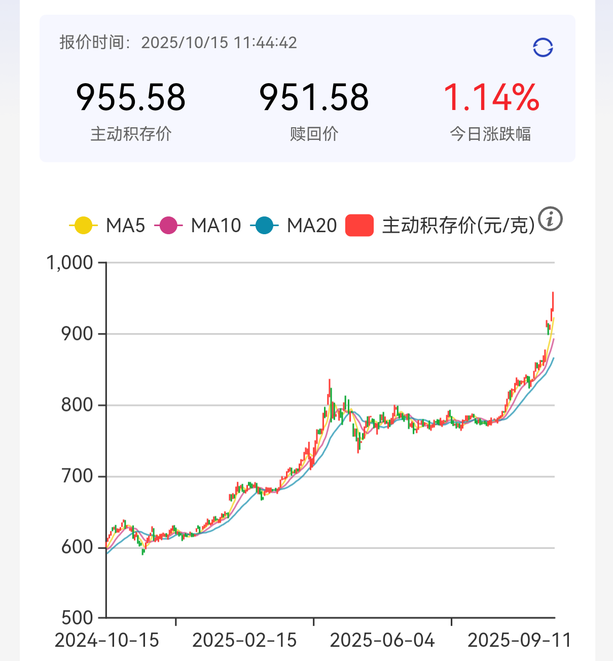 金价“狂飙”，银行“积存金”投资门槛普涨