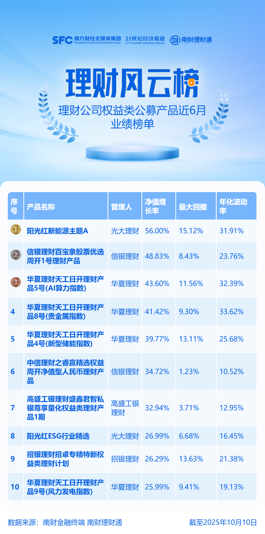 最高涨56%！近半年权益类理财新能源、贵金属主题产品领涨