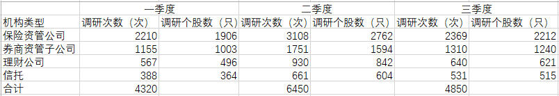 三季度资管机构调研热情下降，科技和医药医疗股受青睐