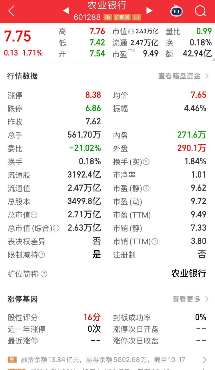 农行股价“12连阳” 市净率再“破1”