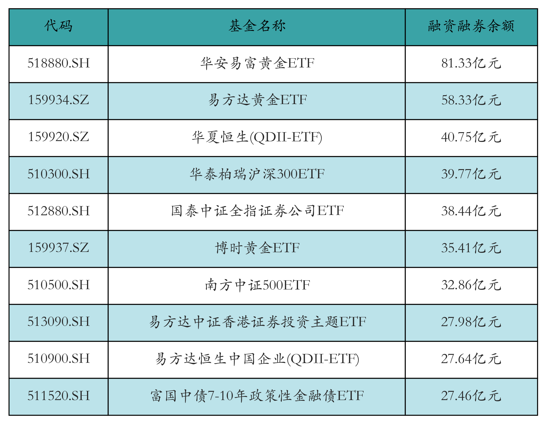 两市ETF两融余额减少2.43亿元丨ETF融资融券日报