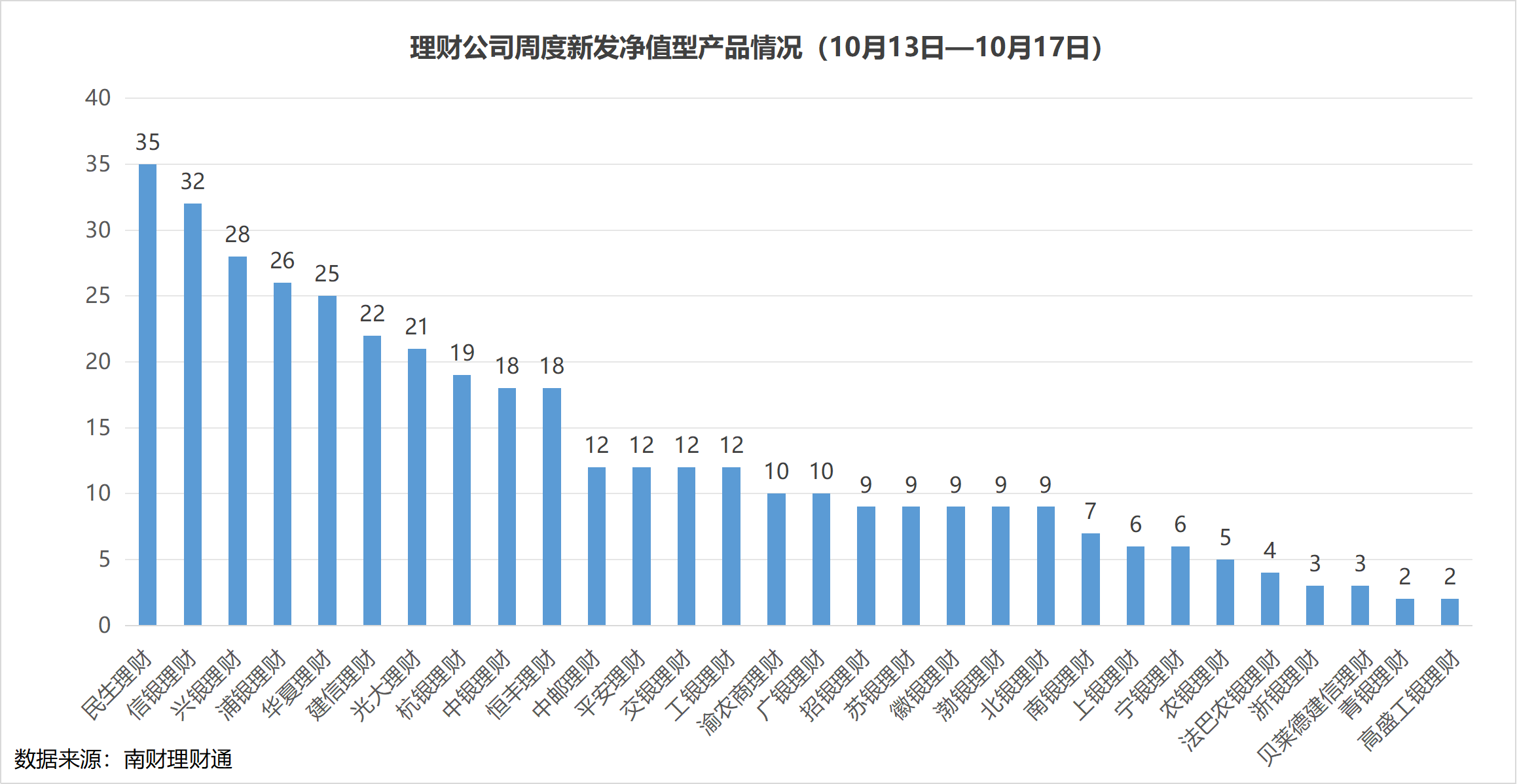 周报 | 三季度理财规模缩水，业内预计10月增量或超万亿元