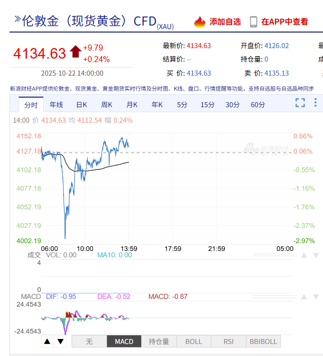 黄金饰品价格飙升，消费者以旧换新花式寻找“便宜金”