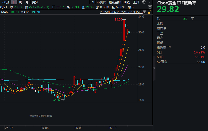 国际金价波动风险骤增，多只黄金股最大回撤已超20%