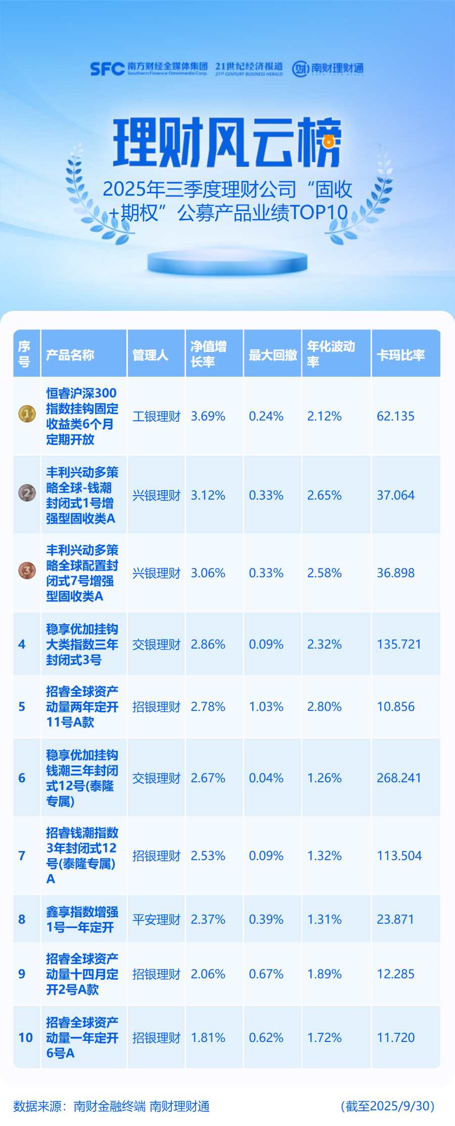 三季度3只“固收+期权”产品净值涨超3%，钱潮指数表现强势