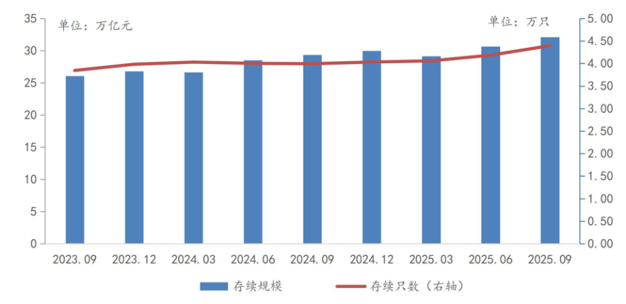 银行理财三季度规模破32万亿 行业竞合中探路“收益确定性”