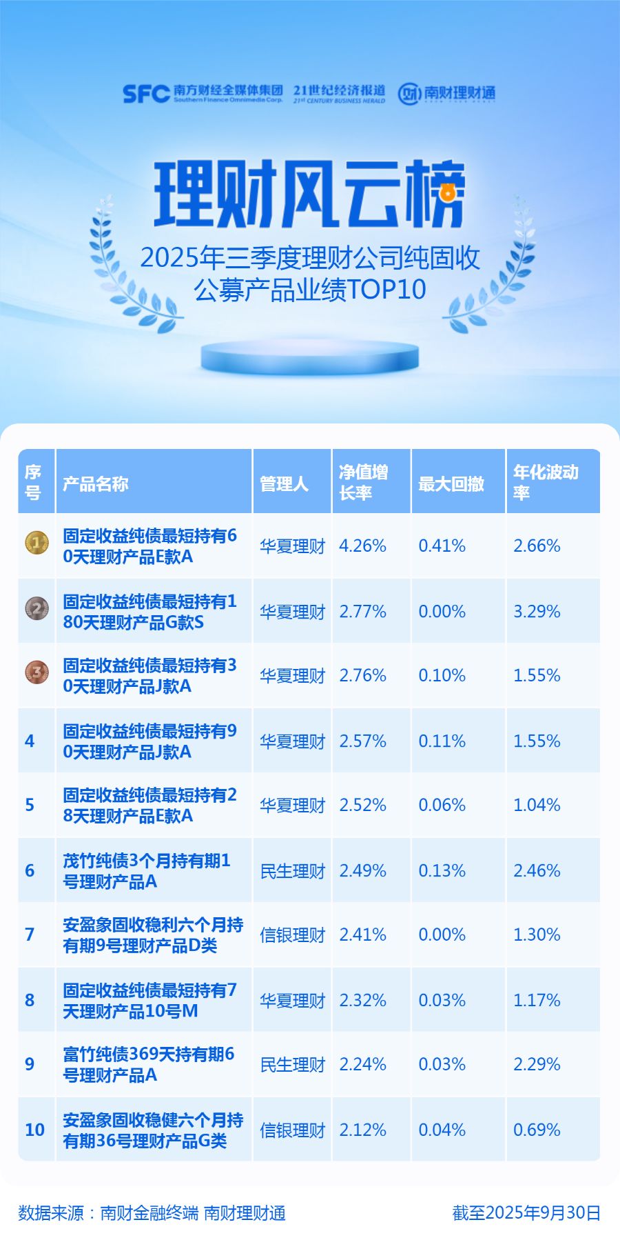 三季度纯固收理财平均收益仅0.5%，榜首华夏理财再现净值跳涨