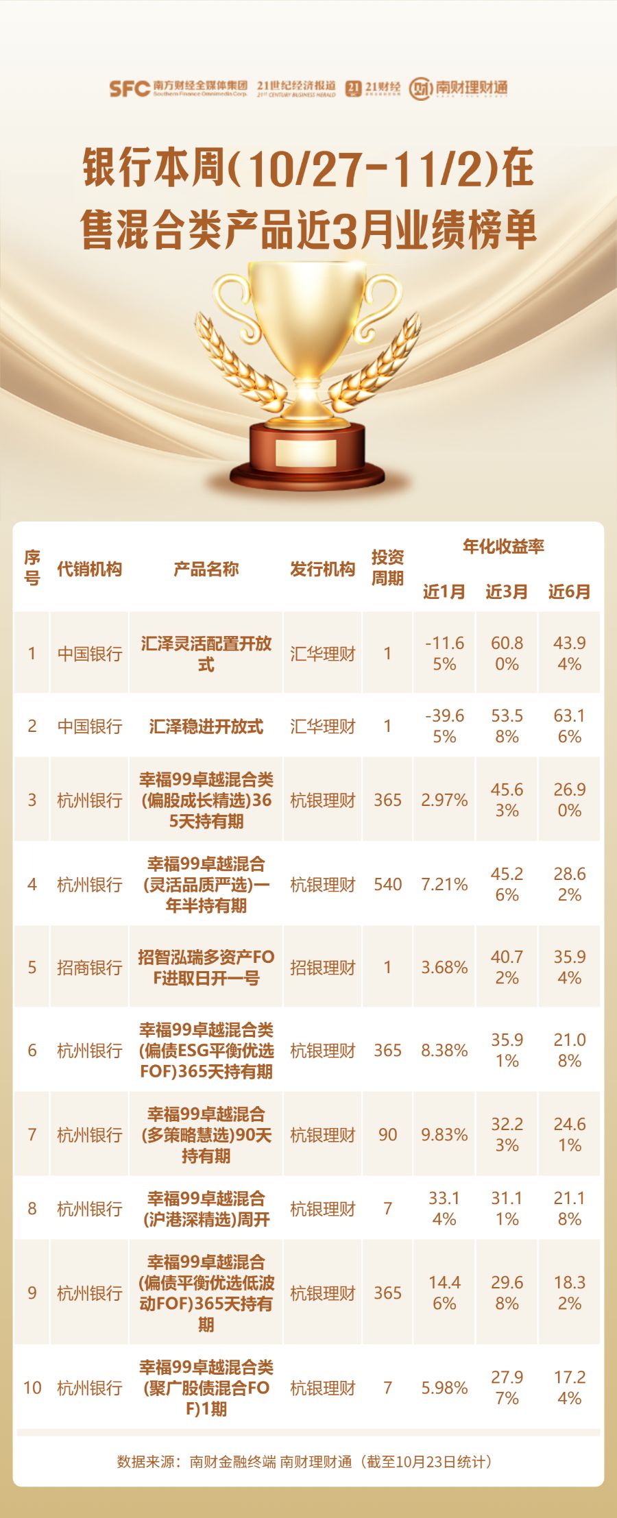 合资理财混合类产品表现强势，近3月年化收益超60%