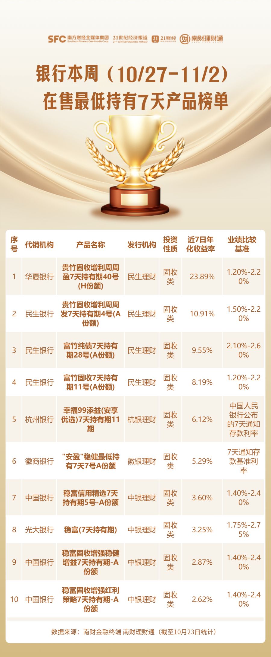 银行渠道本周在售最低持有期产品榜单（10/27-11/2）