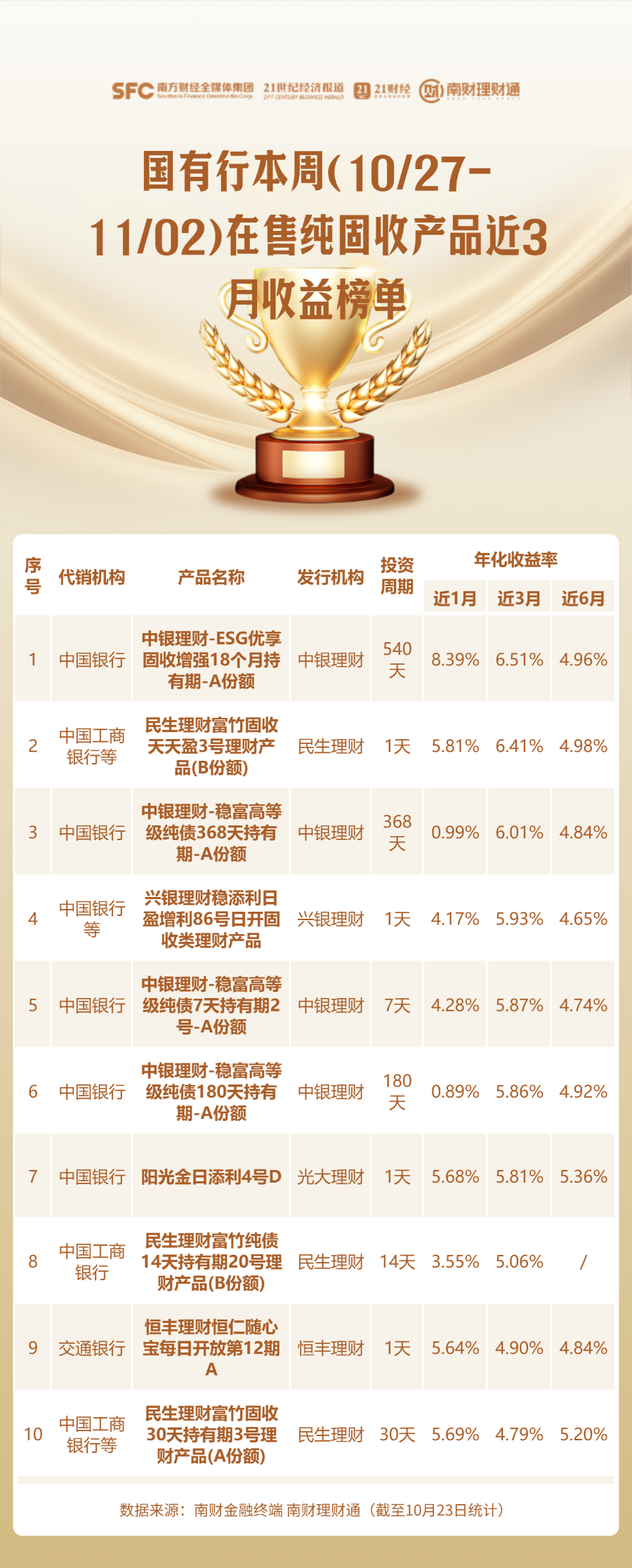 本周在售部分纯固收产品近3月年化收益率逼近10%