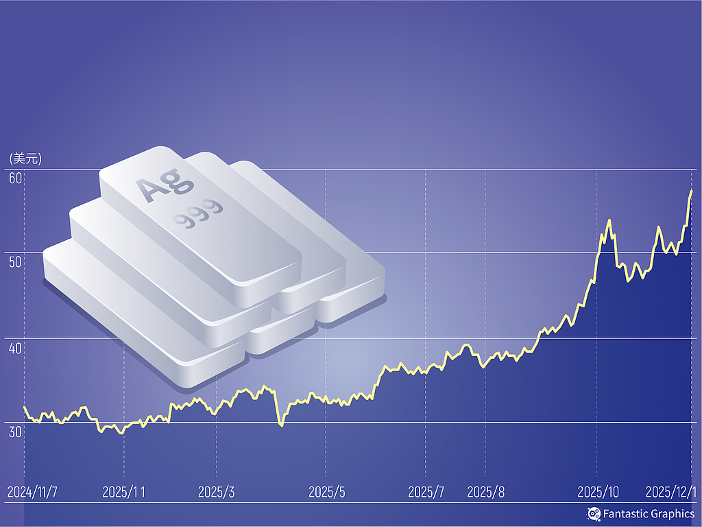 宏观+供需+情绪三重共振 白银价格继续刷新历史新高